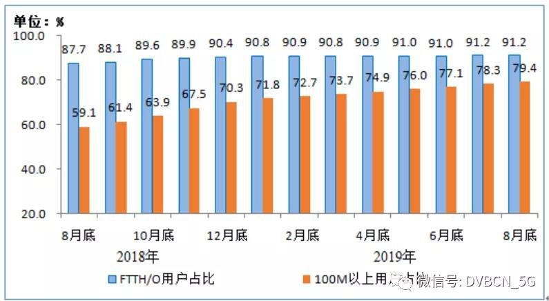 IPTV用户已达2.88亿户 4G用户规模为12.57亿户