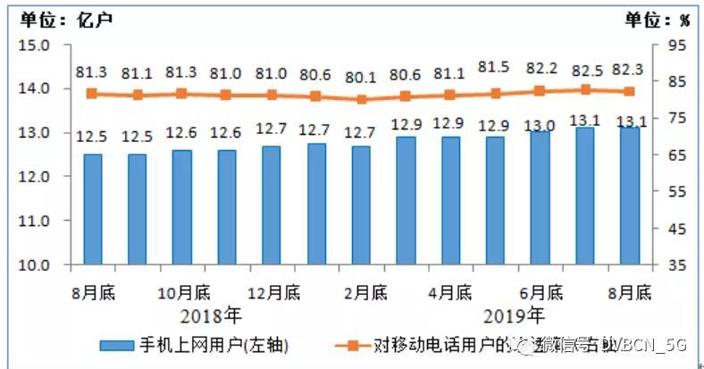 IPTV用户已达2.88亿户 4G用户规模为12.57亿户