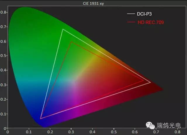 DCI-P3色域与电影调色 手把手教你如何选择监视器之三