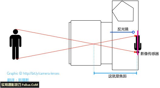 关于摄影镜头你应该知道的一切 关于摄影镜头你应该知道的一切