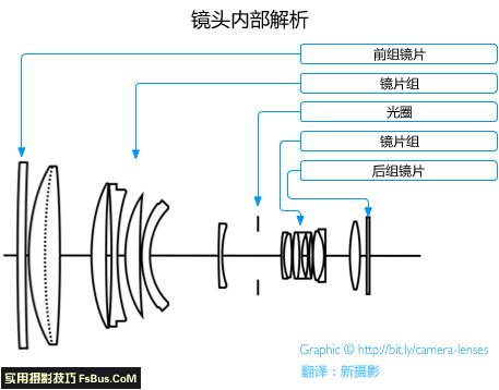 关于摄影镜头你应该知道的一切 关于摄影镜头你应该知道的一切