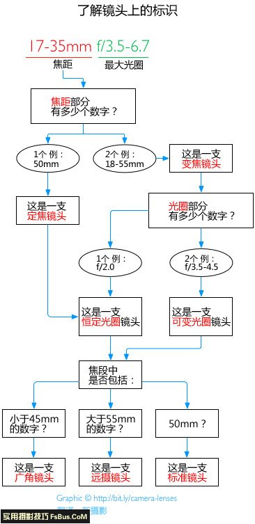 关于摄影镜头你应该知道的一切 关于摄影镜头你应该知道的一切