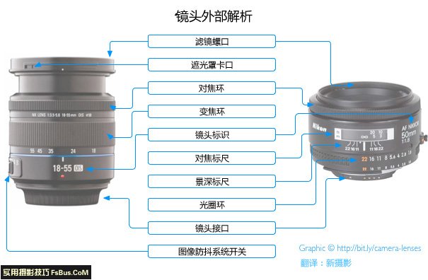 关于摄影镜头你应该知道的一切 关于摄影镜头你应该知道的一切