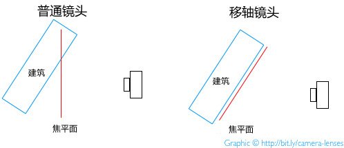 关于摄影镜头你应该知道的一切 关于摄影镜头你应该知道的一切