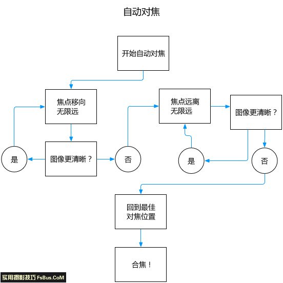 关于摄影镜头你应该知道的一切 关于摄影镜头你应该知道的一切