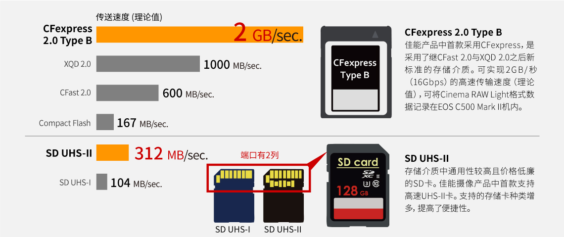 支持CFexpress存储卡/SD卡