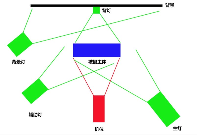 从零开始，小白主播布光需要考虑什么
