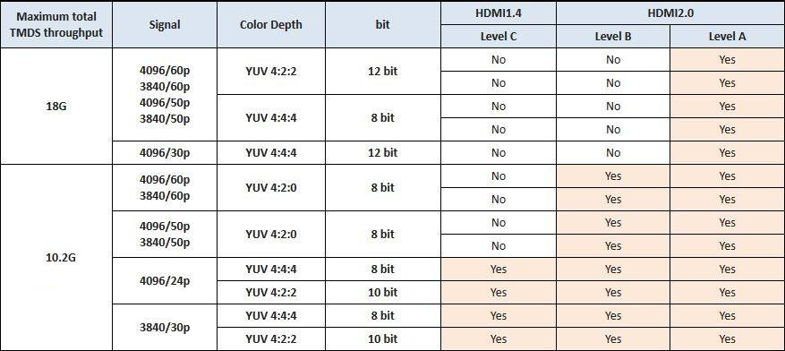HDMI 1.4和HDMI 2.0区别