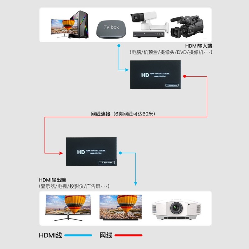 新锐视听 60M 1080P HDMI网线延长传输器图3