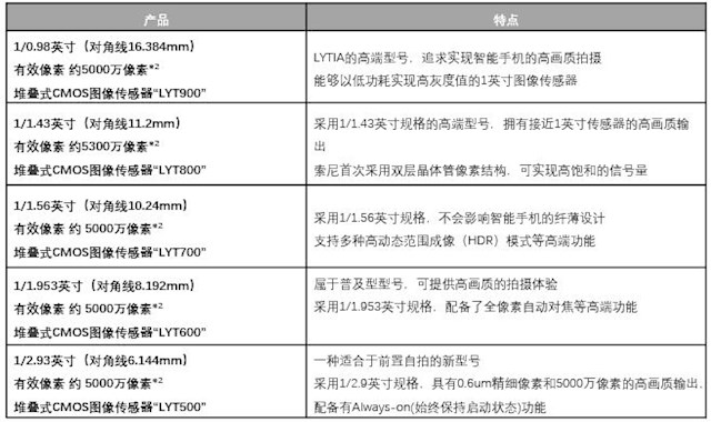 画质追赶全画幅单反 索尼发布5款5000万像素传感器:1英寸超大底换新 画质追赶全画幅单反 索尼发布5款5000万像素传感器:1英寸超大底换新
