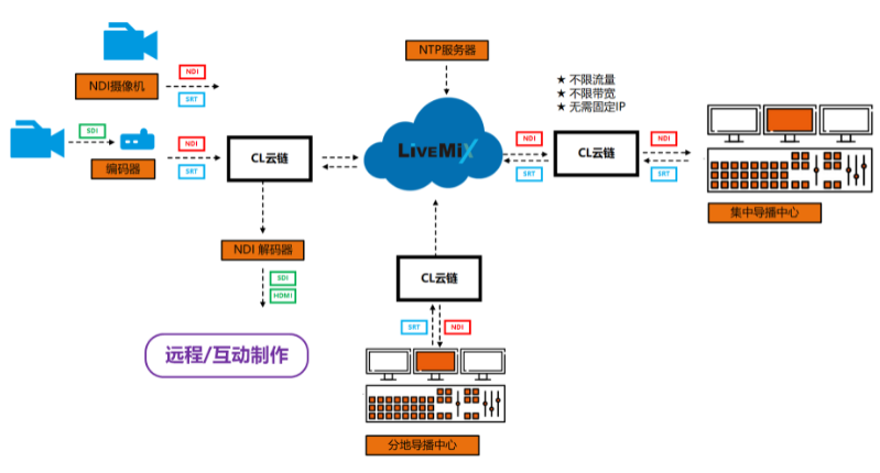 LiveMix远程互动制作系统图1