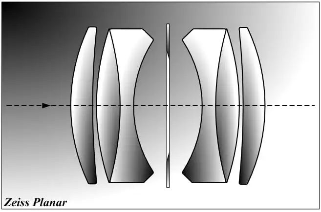 Diagram of a Zeiss Planar camera lens, showing six glass lens elements in four groups, symmetrically arranged along a horizo<i></i>ntal axis with an arrow indicating the direction of light travel.