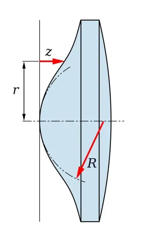 A diagram of a co<i></i>nvex lens cross-section, showing axes labeled r (radius), z (height), and R (distance to lens surface), with arrows indicating each measurement. The lens is shaded blue.