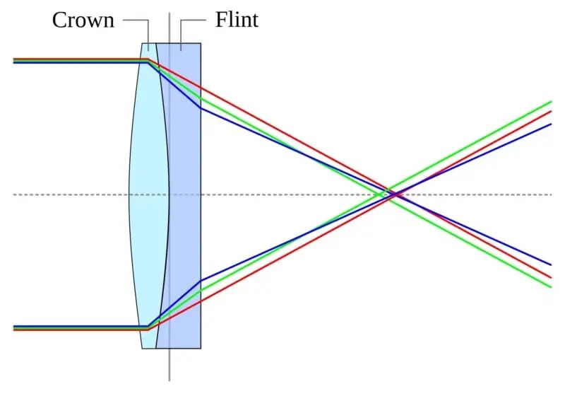 Diagram of a doublet lens made of crown and flint glass, showing red, green, and blue light rays co<i></i>nverging at a common focal point, correcting chromatic aberration.
